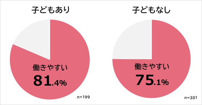 働きやすさ　子ども有無