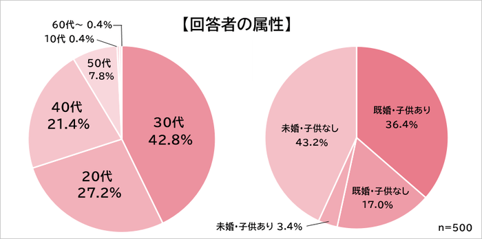  女性が働きやすい職場　属性