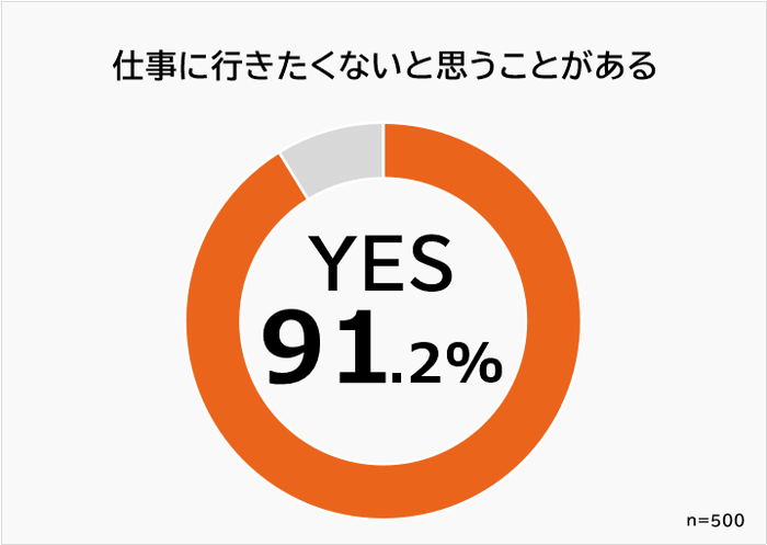 仕事に行きたくないと思うことがある割合