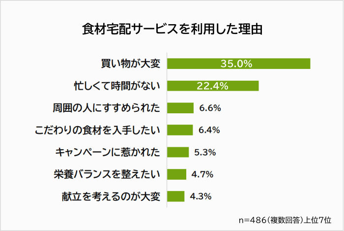 食材宅配サービスを利用した理由