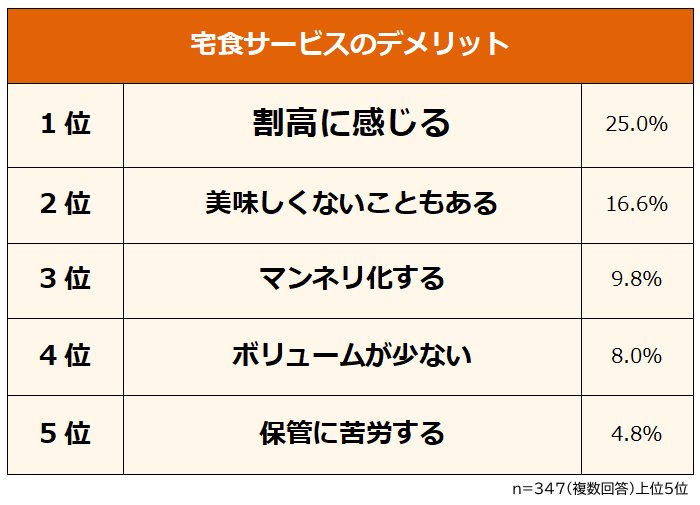 宅食サービスのデメリット